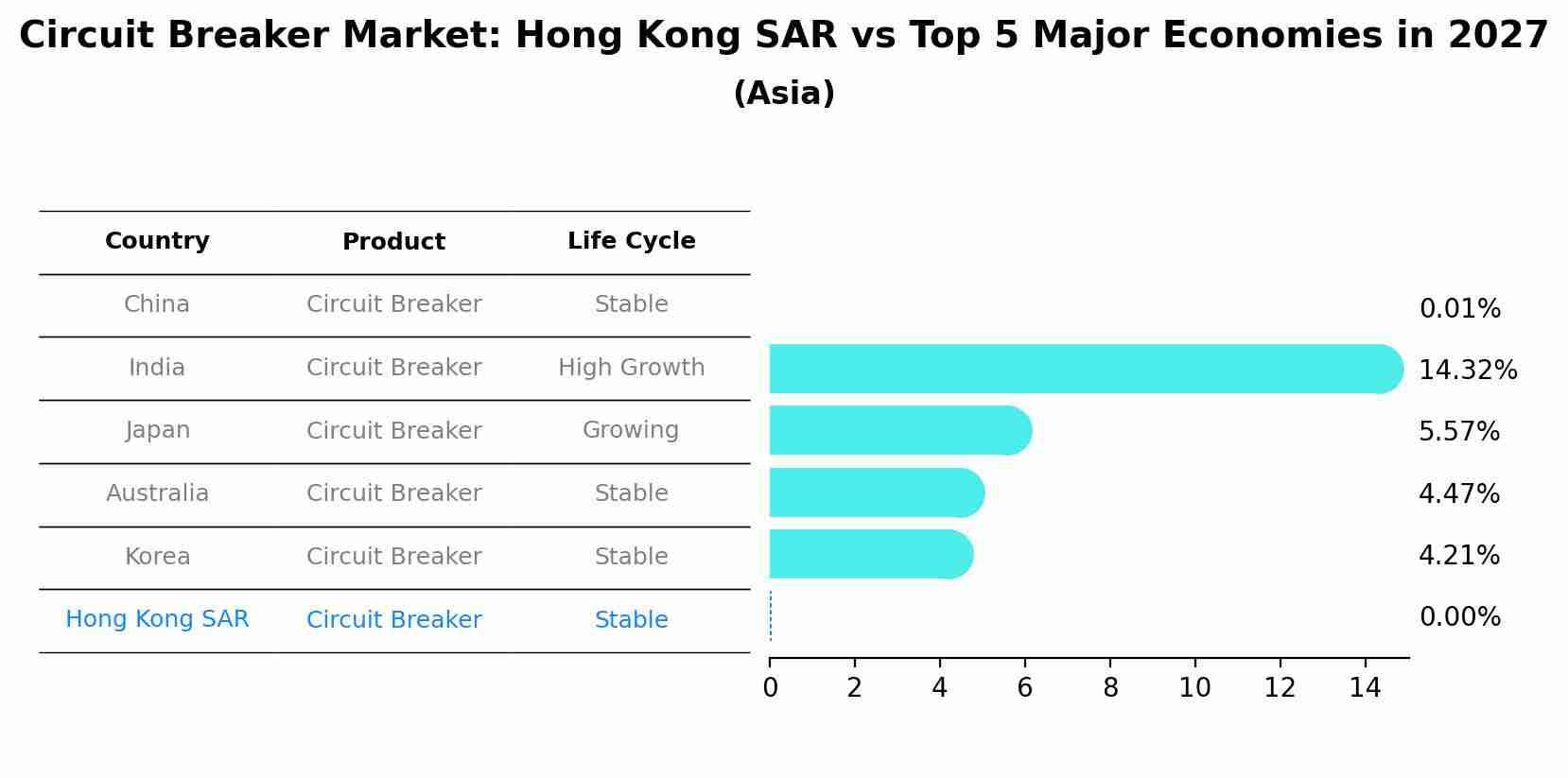 Circuit Breaker Market: Hong Kong SAR vs Top 5 Major Economies in 2027 (Asia)